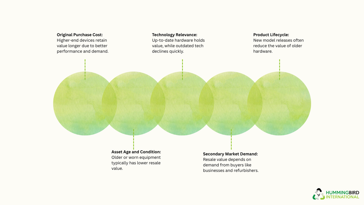 Influenced by several key factors