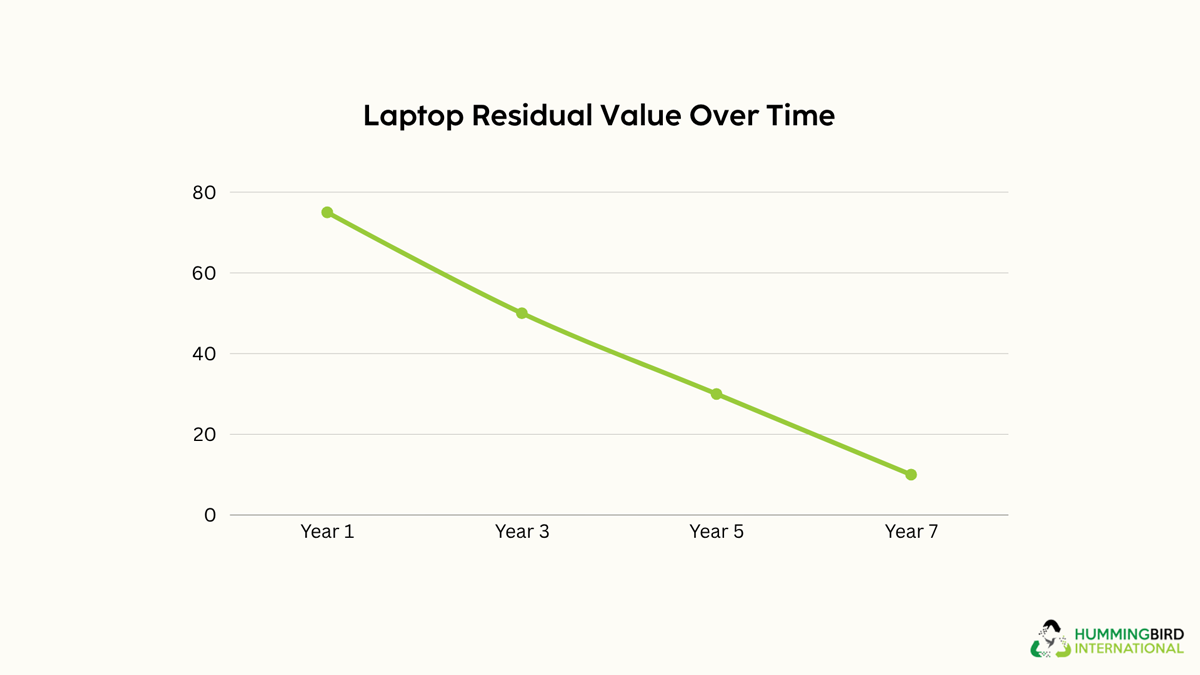 Laptop Residual Value Over Time