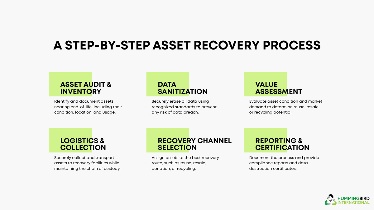 A Step by Step Asset Recovery Process