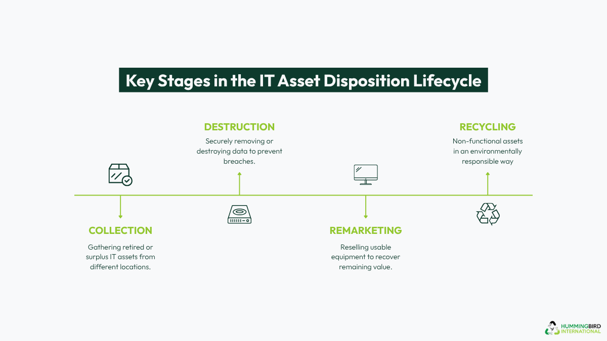 IT asset disposition lifecycle IT asset disposition lifecycle