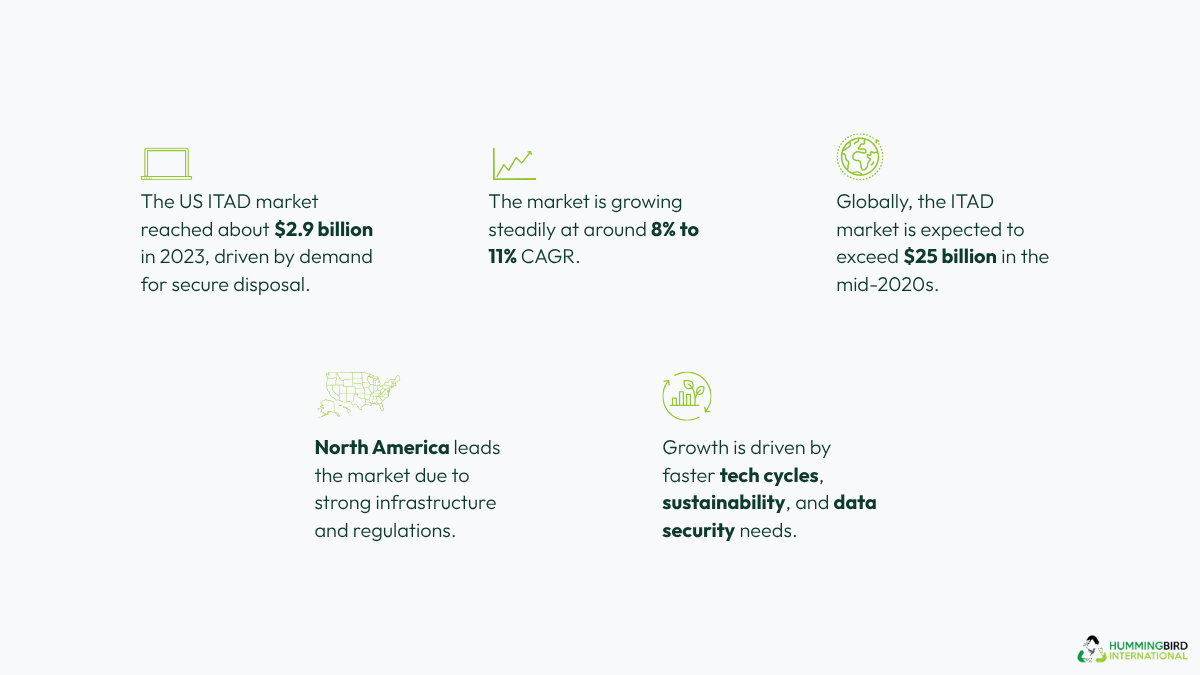 ITAD Growth in the US ITAD Growth in the US