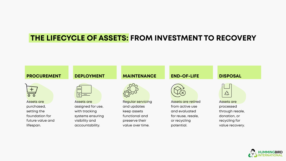 The Asset Lifecycle