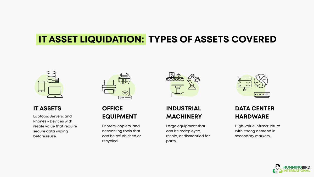 Types of Assets Covered