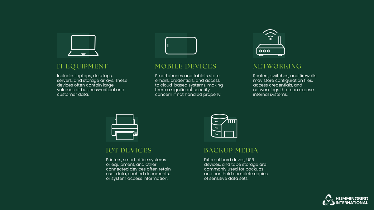Devices requiring secure data destruction including IT equipment, mobile devices, networking, IoT devices, and backup media
