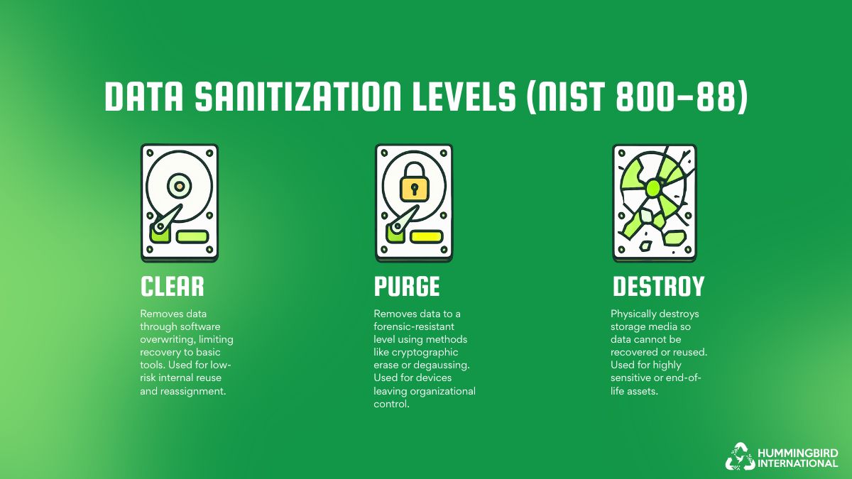 Data Sanitization Levels (NIST 800-88) Data Sanitization Levels (NIST 800-88)