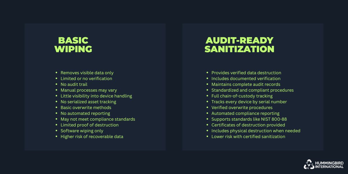 Difference Between Basic Wiping and Audit-Ready Sanitization