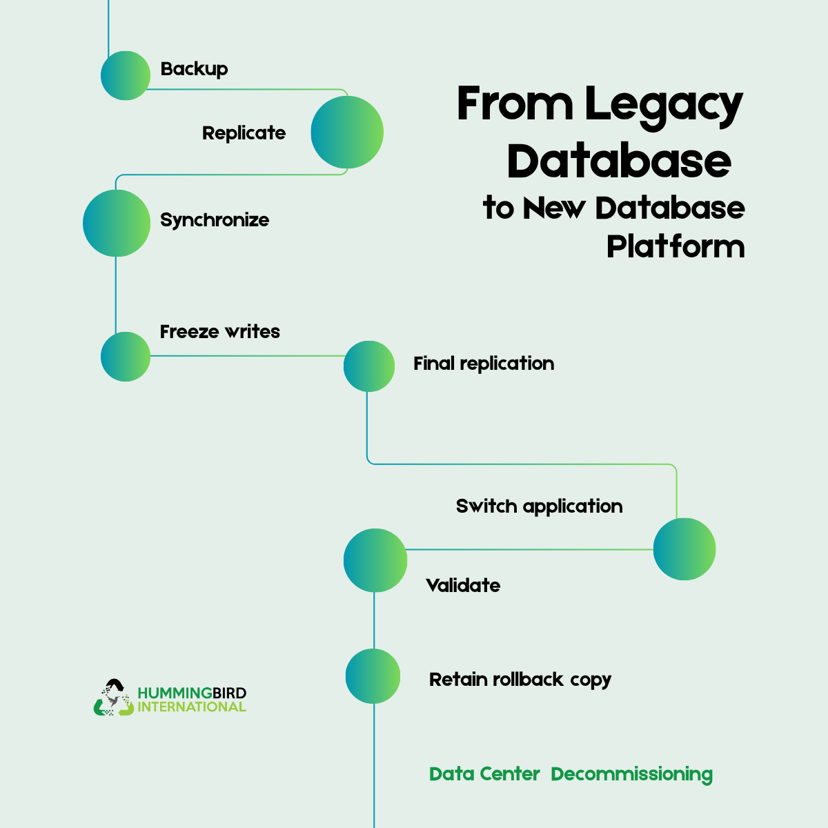 Data Center Migration and Legacy Database Management Legacy database migration and data management during data center decommissioning