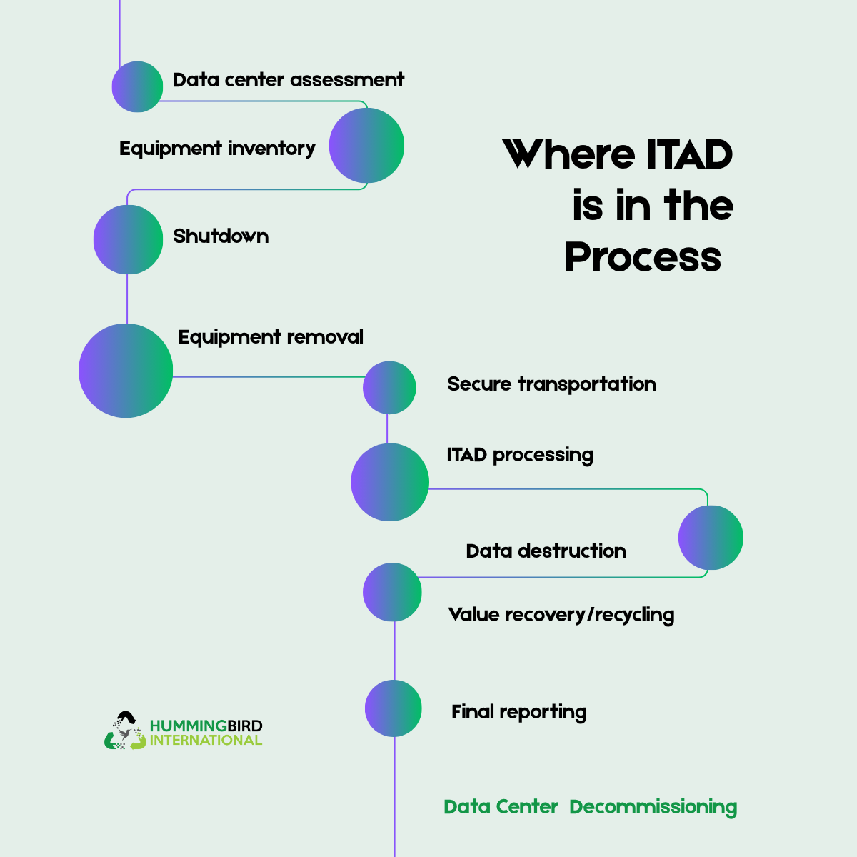 Where ITAD Is in the Data Center Decommissioning Process