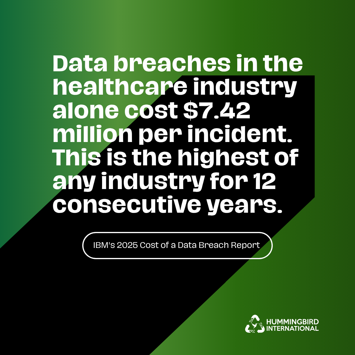 Healthcare Data Breach Cost Per Incident Healthcare data breaches cost $7.42 million per incident, the highest of any industry, per IBM's 2025 Cost of a Data Breach Report