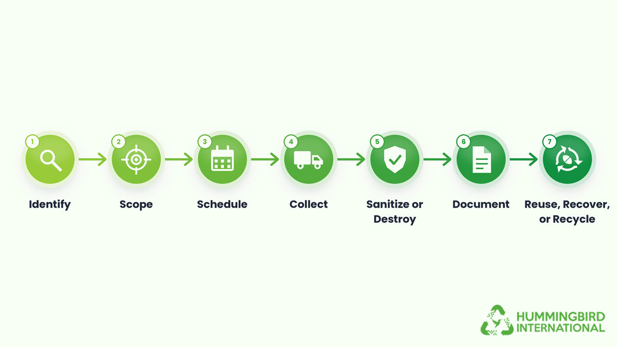 A Simple MSP-to-ITAD Workflow A Simple MSP-to-ITAD Workflow