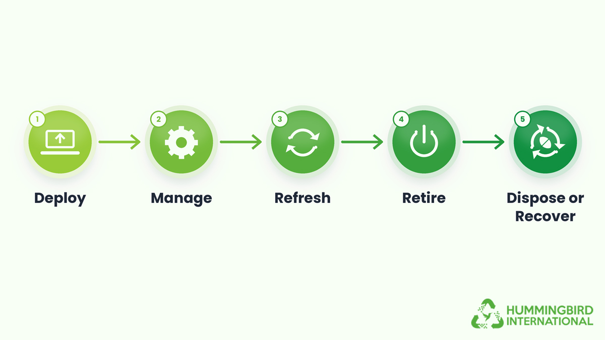 Why Laptop Disposal Is a Natural MSP Service Why Laptop Disposal Is a Natural MSP Service