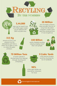 [INFOGRAPHIC] Recycling by the Numbers - Hummingbird International, LLC