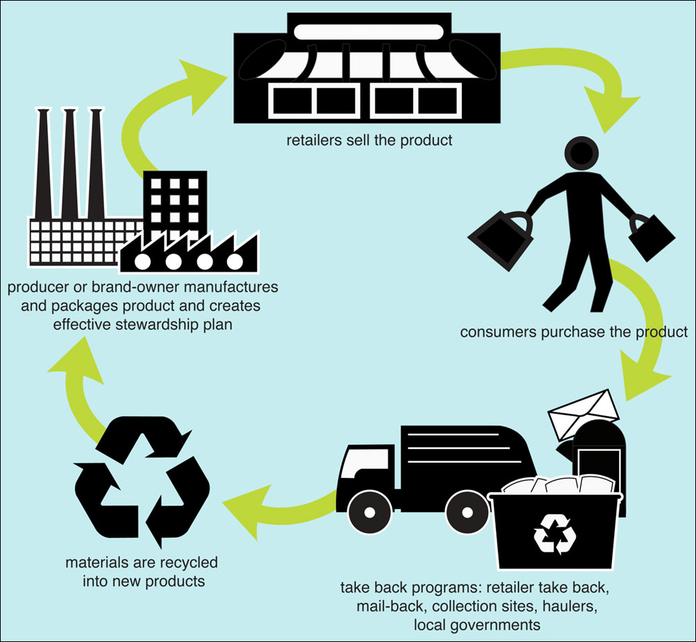 Redefining E-Waste Management