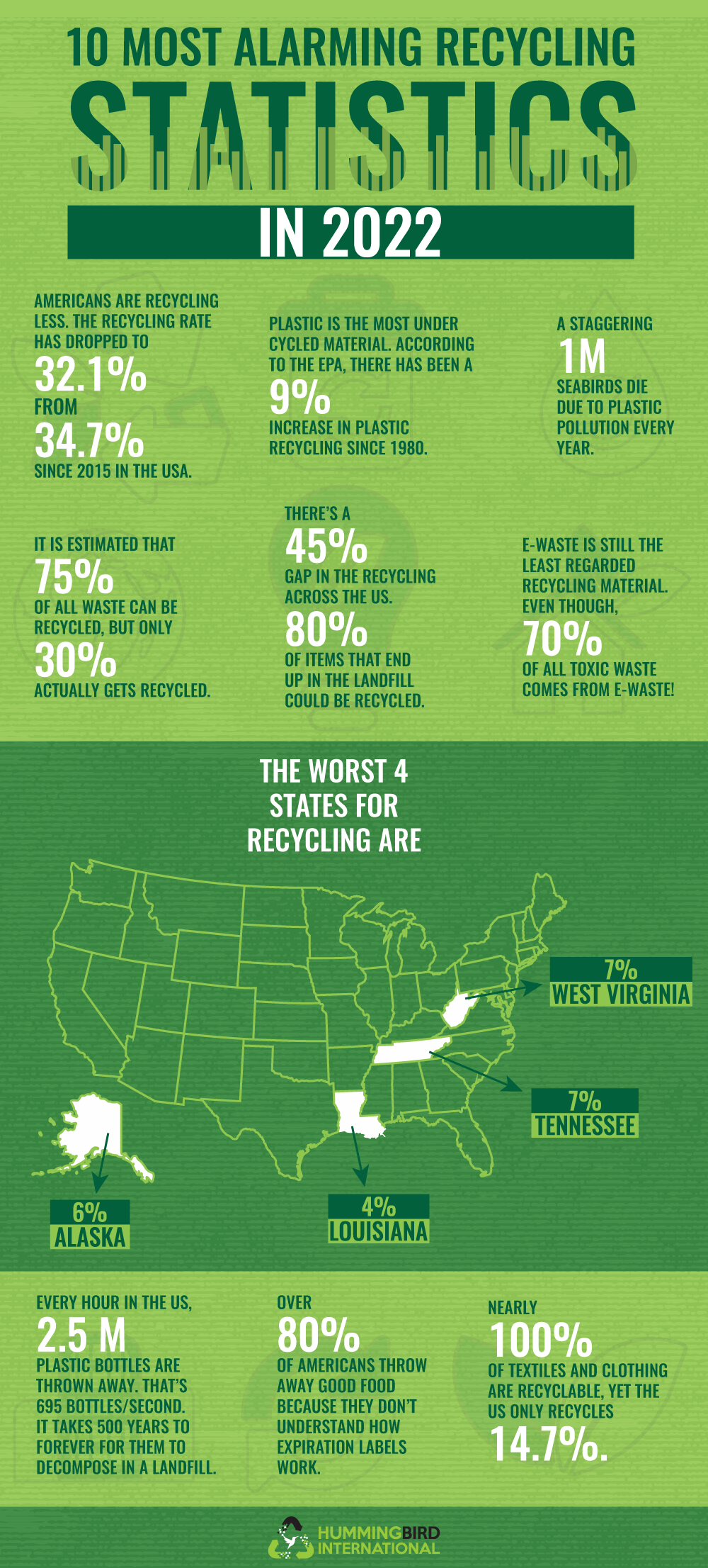 10 Most Alarming Recycling Statistics In 2022 - USA | https://hummingbirdinternational.net/