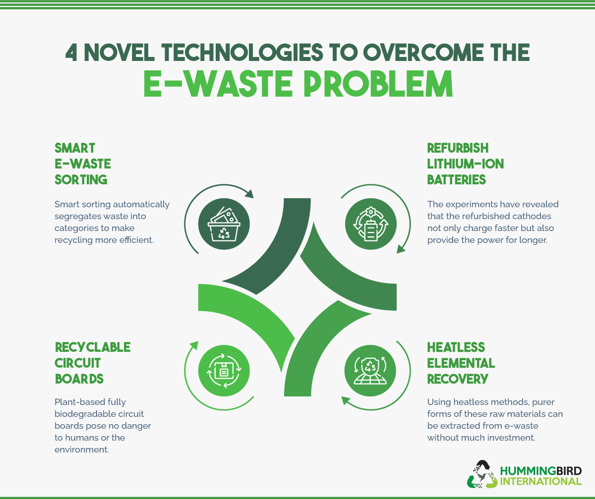 Novel Technologies That May Signal The End Of The E-Waste Problem