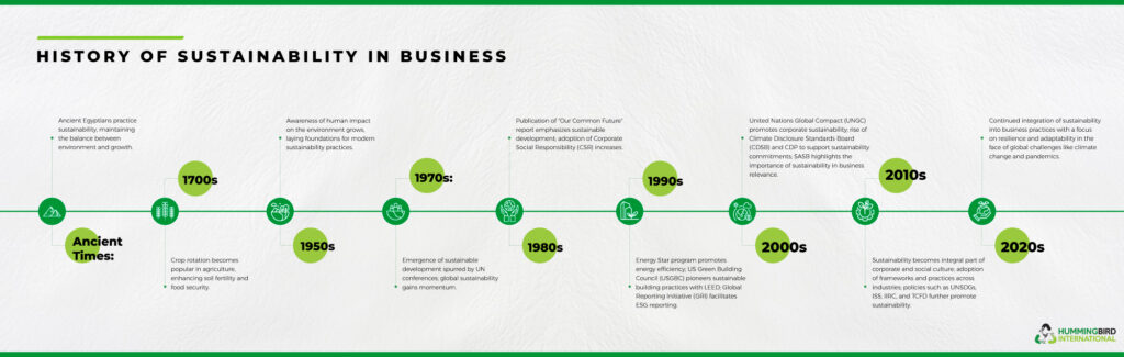 History of Sustainability in Business