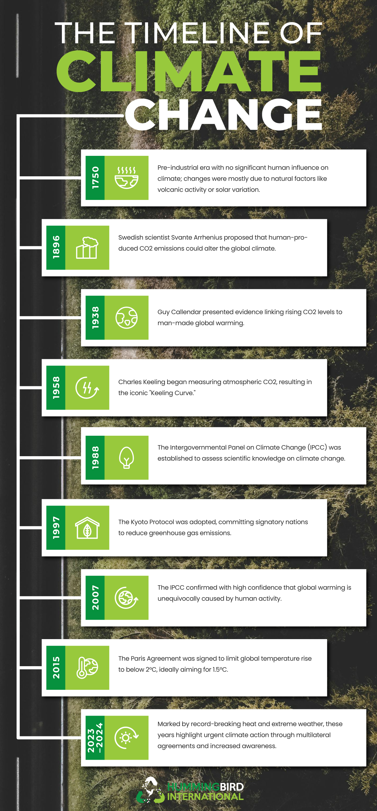 The Timeline of Climate Change